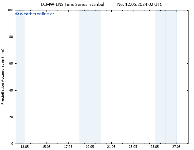 Precipitation accum. ALL TS Ne 12.05.2024 14 UTC