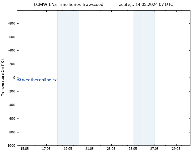 Temperature (2m) ALL TS Út 21.05.2024 19 UTC
