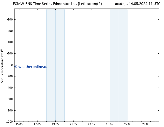Nejnižší teplota (2m) ALL TS Po 20.05.2024 05 UTC