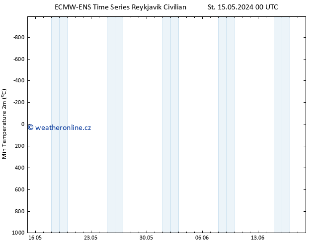 Nejnižší teplota (2m) ALL TS St 15.05.2024 06 UTC