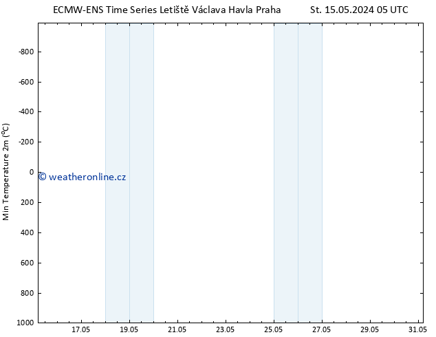 Nejnižší teplota (2m) ALL TS Čt 16.05.2024 17 UTC