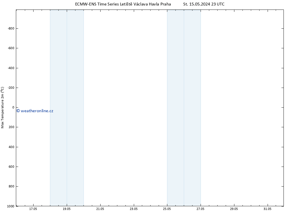 Nejvyšší teplota (2m) ALL TS So 25.05.2024 23 UTC