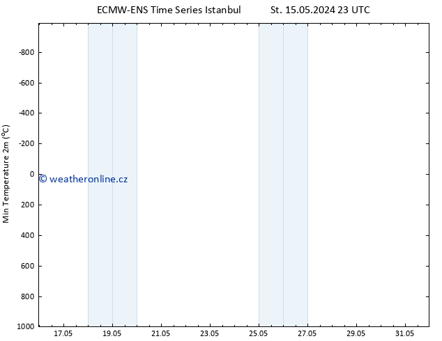 Nejnižší teplota (2m) ALL TS St 22.05.2024 17 UTC