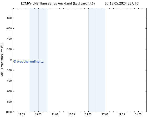 Nejnižší teplota (2m) ALL TS Čt 23.05.2024 23 UTC