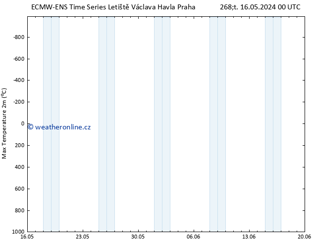 Nejvyšší teplota (2m) ALL TS St 29.05.2024 00 UTC