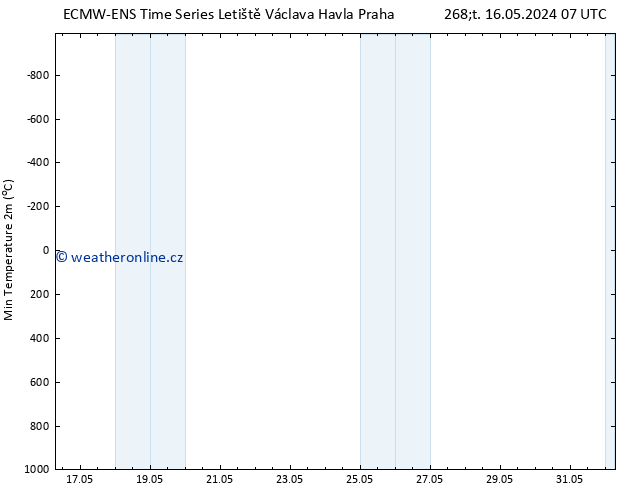 Nejnižší teplota (2m) ALL TS Ne 19.05.2024 07 UTC