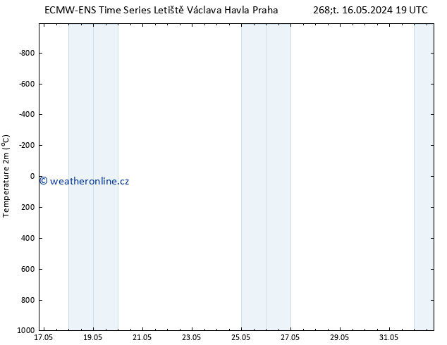 Temperature (2m) ALL TS Po 20.05.2024 13 UTC