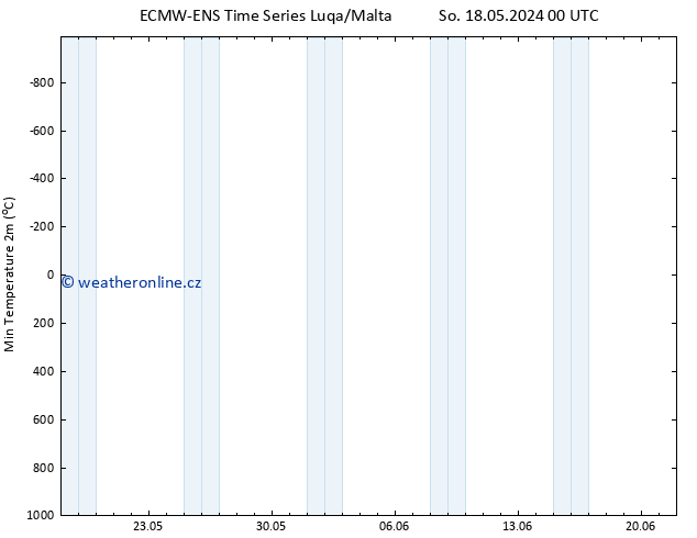 Nejnižší teplota (2m) ALL TS So 18.05.2024 00 UTC