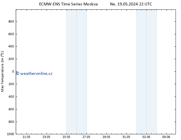 Nejvyšší teplota (2m) ALL TS Po 20.05.2024 04 UTC