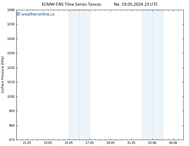 Atmosférický tlak ALL TS St 22.05.2024 05 UTC