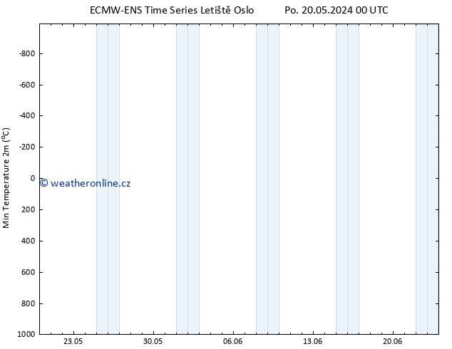 Nejnižší teplota (2m) ALL TS Pá 24.05.2024 12 UTC