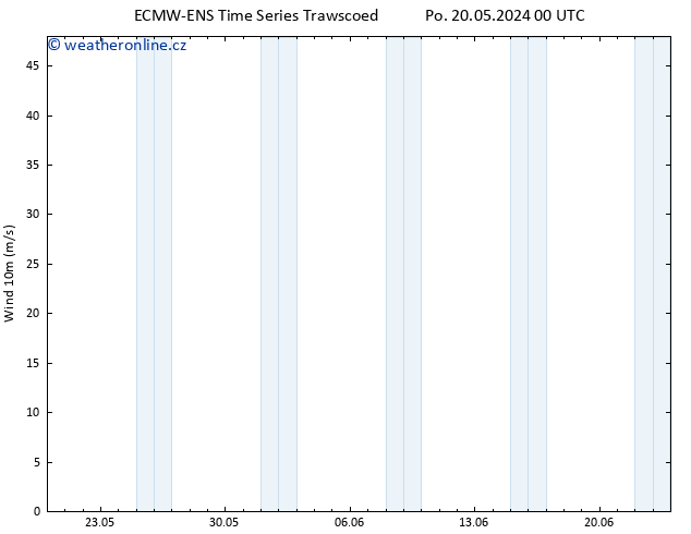Surface wind ALL TS Po 20.05.2024 06 UTC