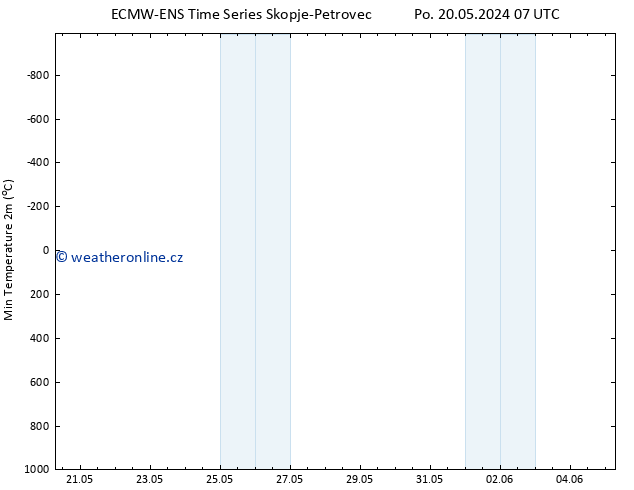 Nejnižší teplota (2m) ALL TS Po 20.05.2024 07 UTC