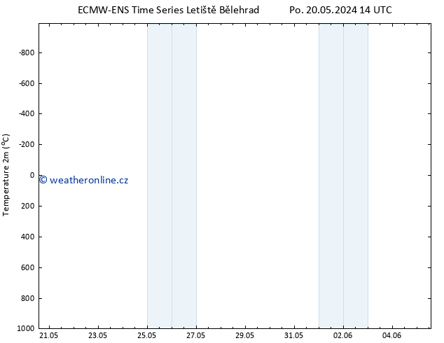 Temperature (2m) ALL TS Čt 23.05.2024 14 UTC