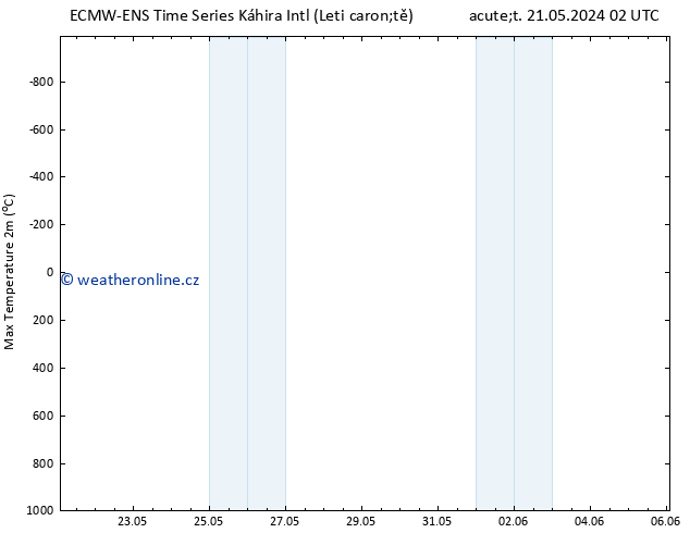 Nejvyšší teplota (2m) ALL TS Út 21.05.2024 20 UTC