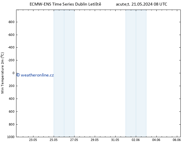 Nejnižší teplota (2m) ALL TS Út 21.05.2024 20 UTC