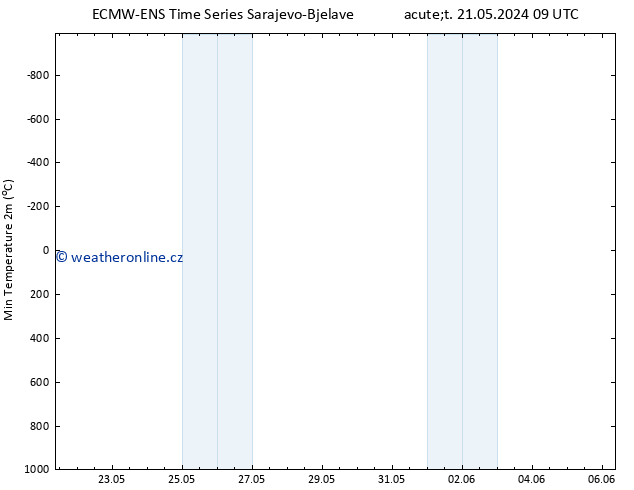 Nejnižší teplota (2m) ALL TS Út 21.05.2024 15 UTC