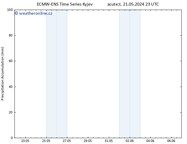 Precipitation accum. ALL TS Čt 23.05.2024 17 UTC