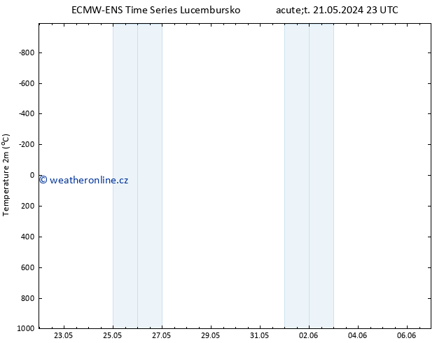Temperature (2m) ALL TS Čt 23.05.2024 17 UTC