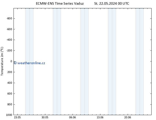 Temperature (2m) ALL TS St 22.05.2024 12 UTC