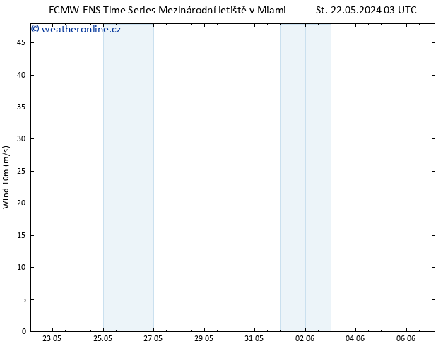 Surface wind ALL TS Čt 23.05.2024 09 UTC