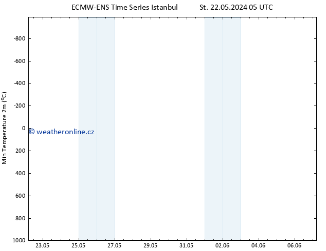 Nejnižší teplota (2m) ALL TS St 22.05.2024 11 UTC