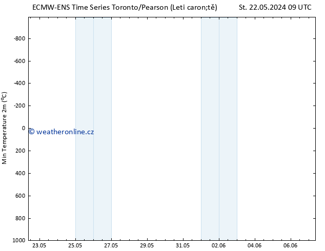 Nejnižší teplota (2m) ALL TS St 22.05.2024 15 UTC
