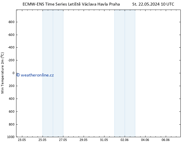 Nejnižší teplota (2m) ALL TS Čt 23.05.2024 22 UTC