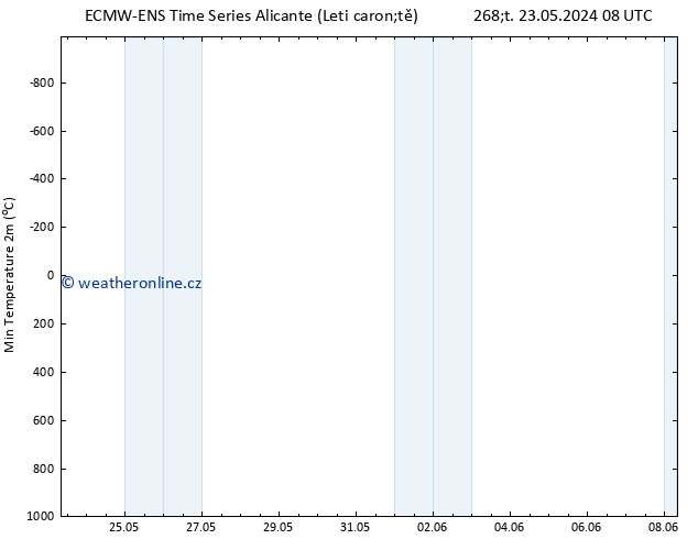 Nejnižší teplota (2m) ALL TS Pá 31.05.2024 08 UTC