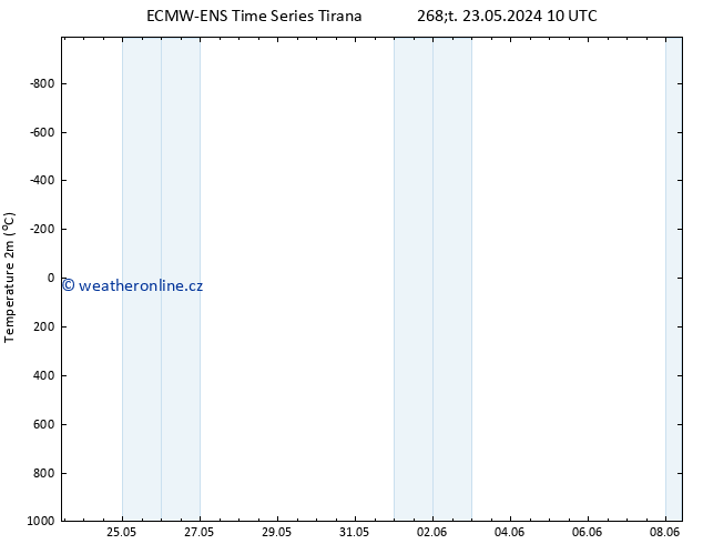 Temperature (2m) ALL TS Po 27.05.2024 04 UTC