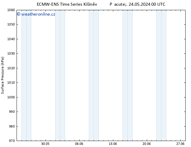 Atmosférický tlak ALL TS So 25.05.2024 06 UTC