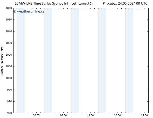 Atmosférický tlak ALL TS So 25.05.2024 00 UTC