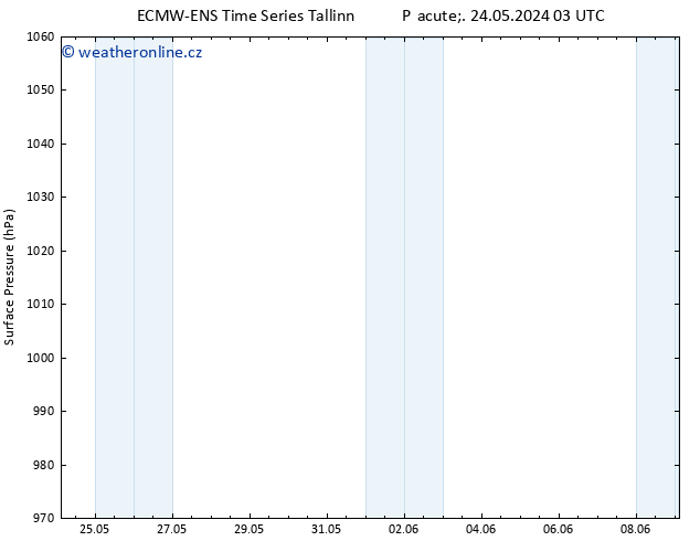 Atmosférický tlak ALL TS So 25.05.2024 03 UTC