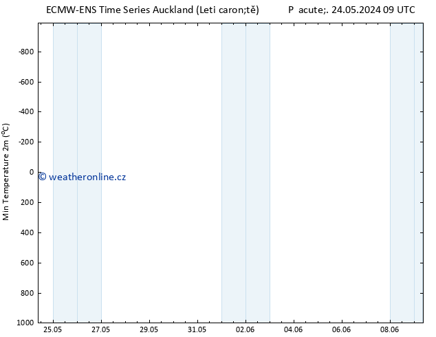 Nejnižší teplota (2m) ALL TS Pá 24.05.2024 15 UTC