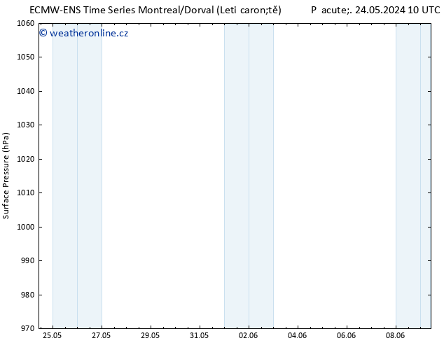 Atmosférický tlak ALL TS Ne 26.05.2024 22 UTC