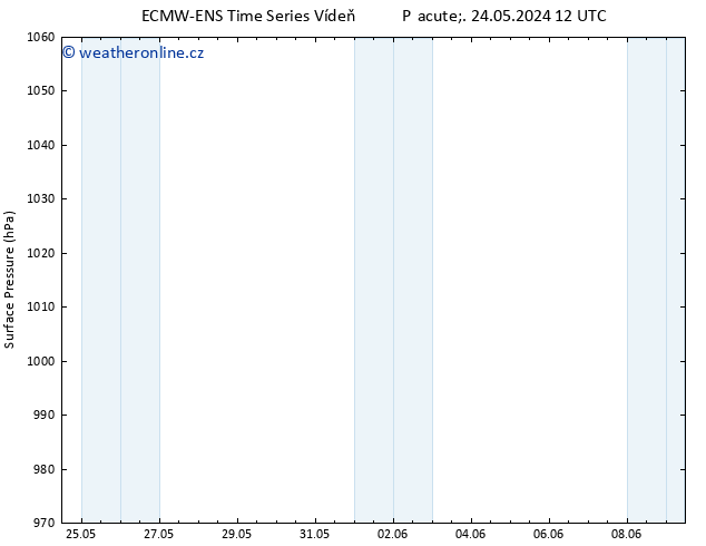 Atmosférický tlak ALL TS So 25.05.2024 00 UTC