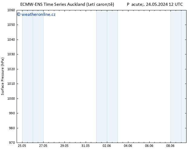 Atmosférický tlak ALL TS Pá 31.05.2024 12 UTC