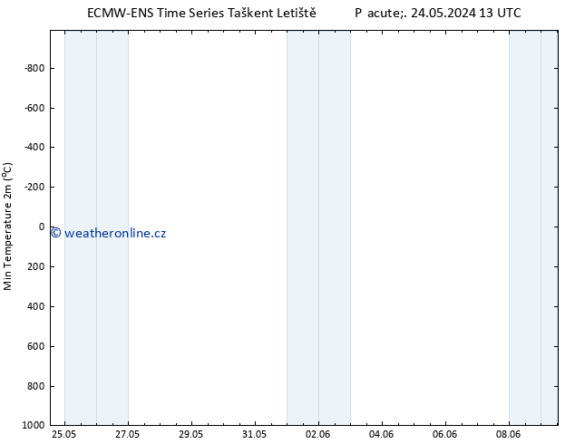 Nejnižší teplota (2m) ALL TS Ne 26.05.2024 13 UTC