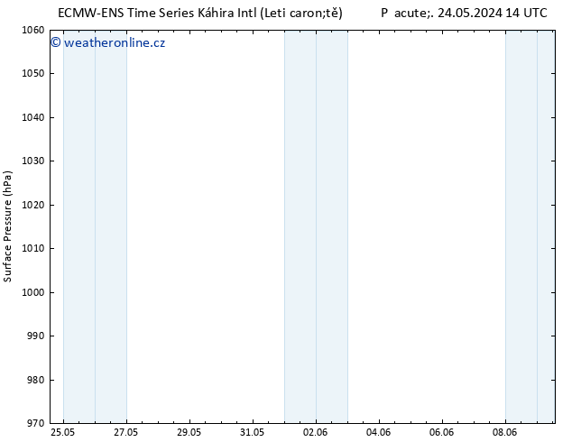 Atmosférický tlak ALL TS Út 28.05.2024 14 UTC