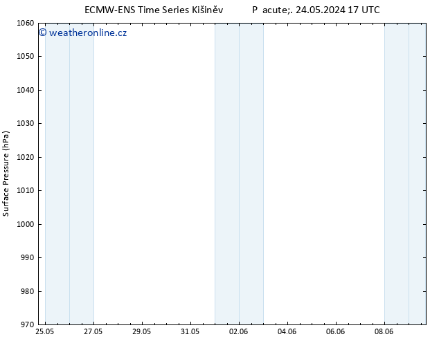 Atmosférický tlak ALL TS Pá 31.05.2024 17 UTC