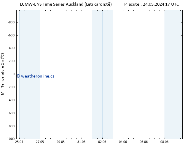 Nejnižší teplota (2m) ALL TS Pá 31.05.2024 05 UTC
