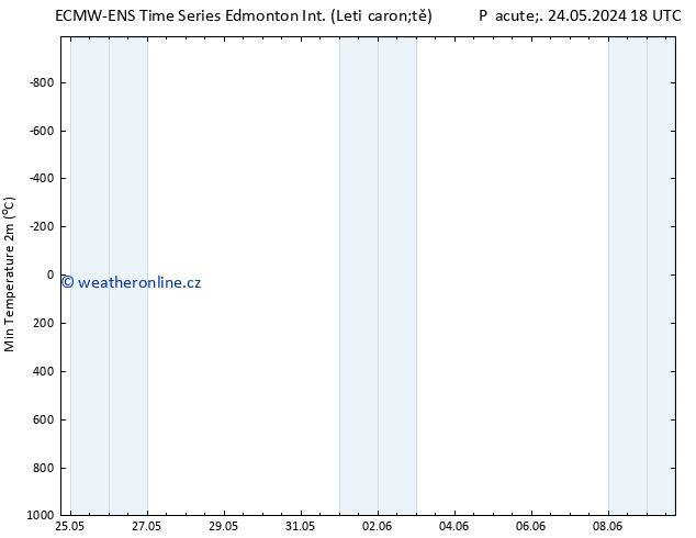 Nejnižší teplota (2m) ALL TS Po 27.05.2024 00 UTC