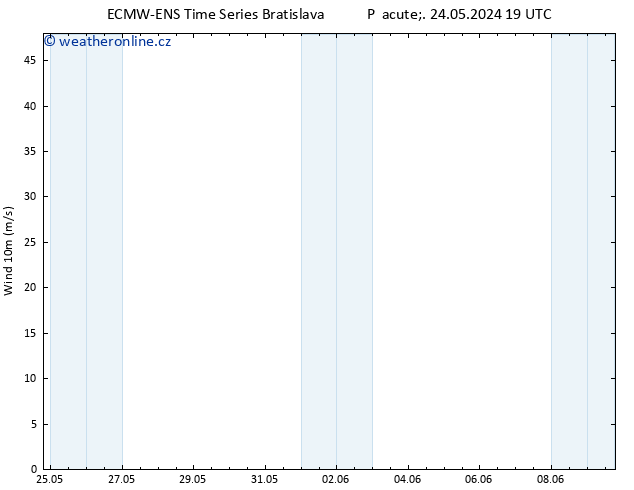 Surface wind ALL TS So 25.05.2024 19 UTC