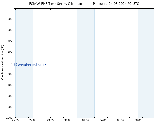 Nejnižší teplota (2m) ALL TS Po 27.05.2024 02 UTC