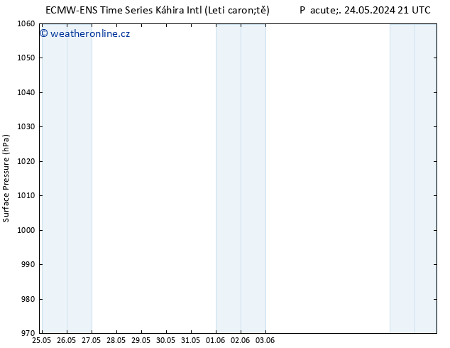 Atmosférický tlak ALL TS Pá 31.05.2024 21 UTC