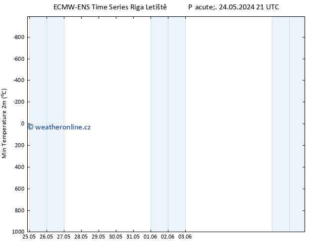 Nejnižší teplota (2m) ALL TS Po 27.05.2024 03 UTC