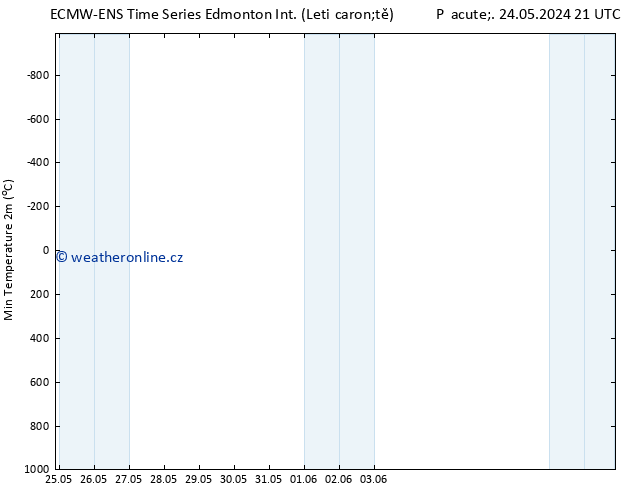 Nejnižší teplota (2m) ALL TS Pá 31.05.2024 09 UTC