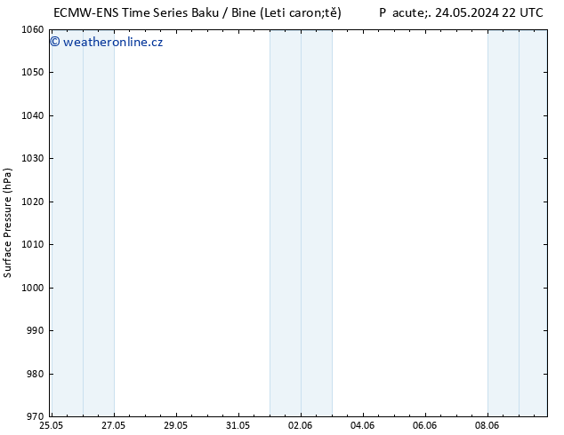 Atmosférický tlak ALL TS St 29.05.2024 22 UTC