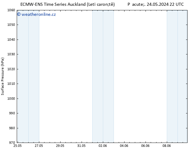 Atmosférický tlak ALL TS St 29.05.2024 04 UTC