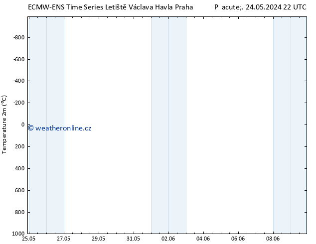 Temperature (2m) ALL TS Pá 24.05.2024 22 UTC